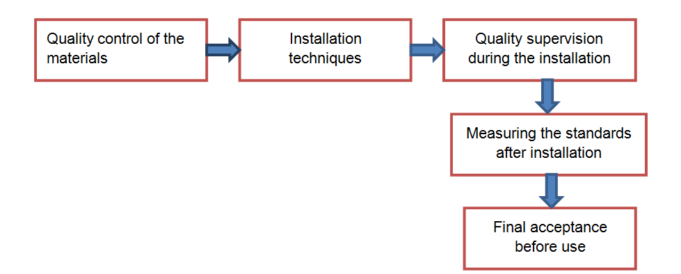 Quality Diagram of Clean Room